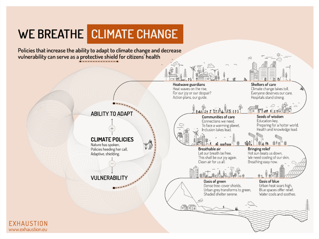 Climate change facts and health