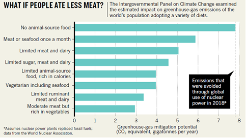 Research about vegeterianism